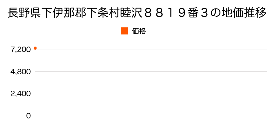 長野県下伊那郡下条村睦沢８８１９番３の地価推移のグラフ