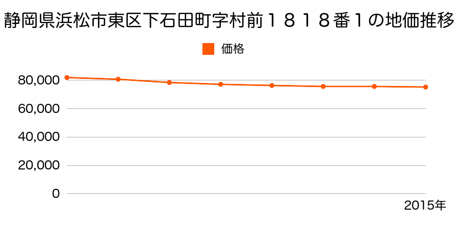 静岡県浜松市東区下石田町字村前１８１８番１の地価推移のグラフ