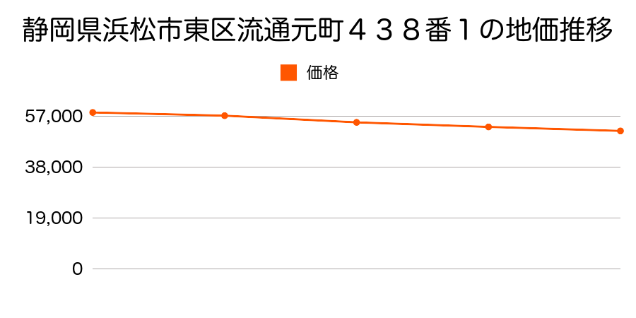 静岡県浜松市東区流通元町４３８番１の地価推移のグラフ
