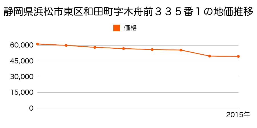 静岡県浜松市東区流通元町４３８番１の地価推移のグラフ
