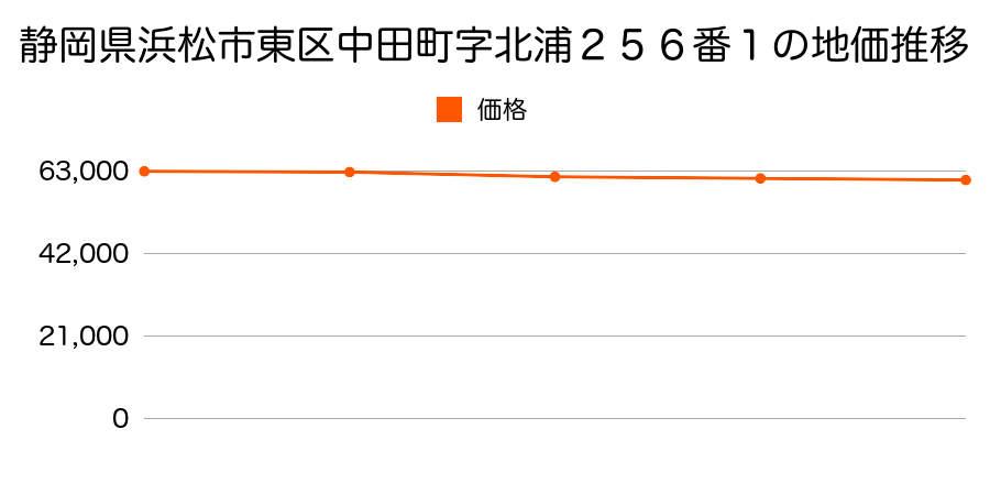 静岡県浜松市東区中田町字北浦２５６番１の地価推移のグラフ