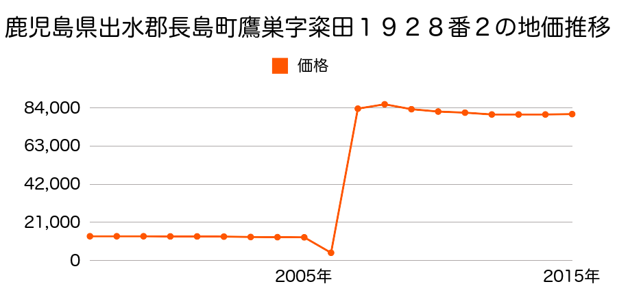 新潟県新潟市東区松和町１０９番２１の地価推移のグラフ