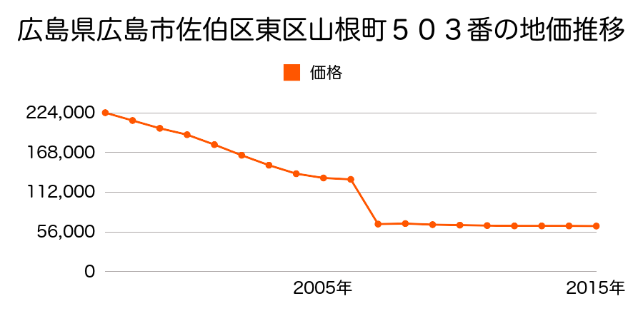 新潟県新潟市東区もえぎ野３丁目１１０番１３の地価推移のグラフ