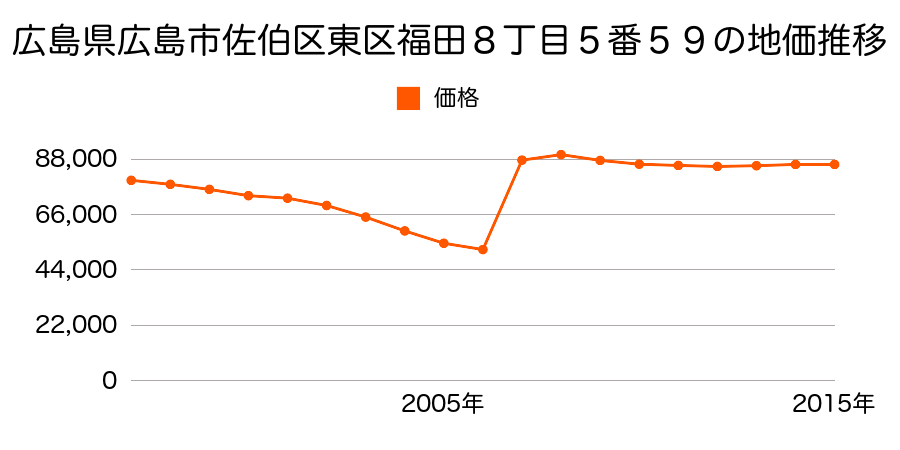 新潟県新潟市東区下場新町１６６番２９の地価推移のグラフ