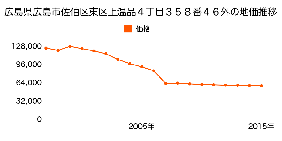 新潟県新潟市東区小金台１番３３０の地価推移のグラフ