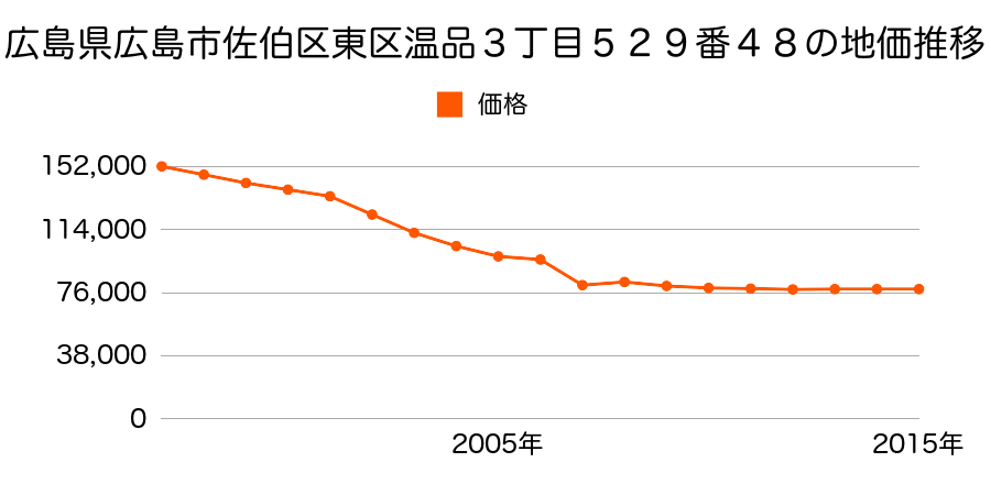 新潟県新潟市東区東明５丁目２番５の地価推移のグラフ