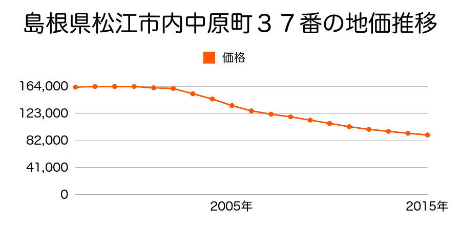 島根県松江市内中原町３７番の地価推移のグラフ