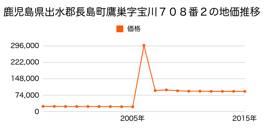 新潟県新潟市東区浜谷町２丁目５３番外の地価推移のグラフ