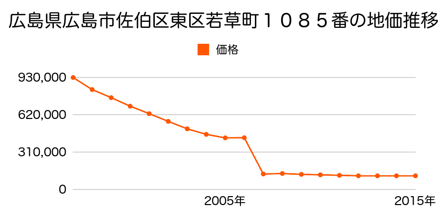 広島県広島市佐伯区東区若草町１０８５番の地価推移のグラフ