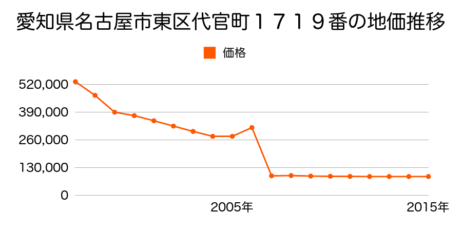 広島県広島市佐伯区東区二葉の里３丁目３番２の地価推移のグラフ