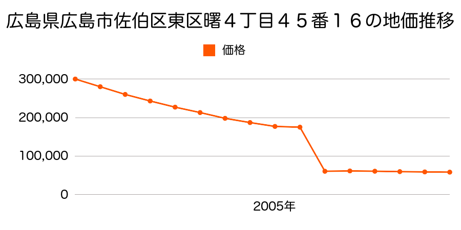 静岡県浜松市東区中野町字細原１９番の地価推移のグラフ