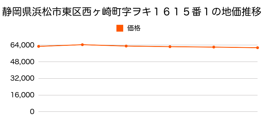 静岡県浜松市東区西ケ崎町字ヲキ１６１５番１の地価推移のグラフ