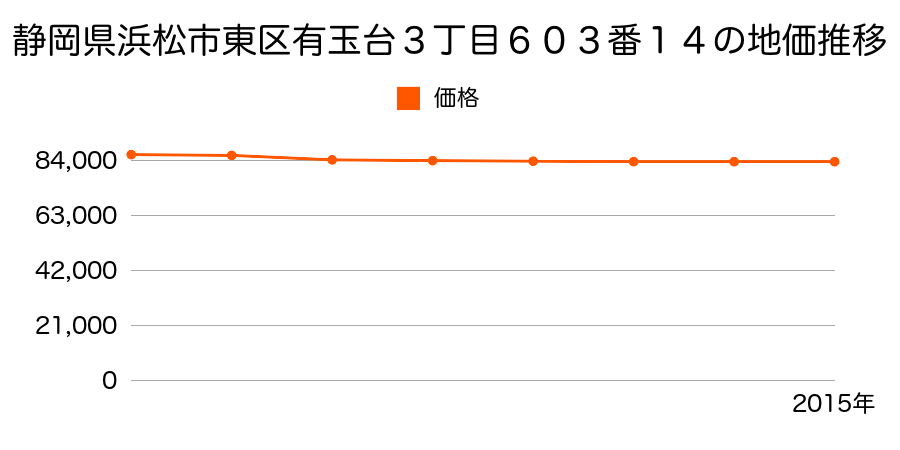 静岡県浜松市東区有玉台３丁目６０３番１４の地価推移のグラフ