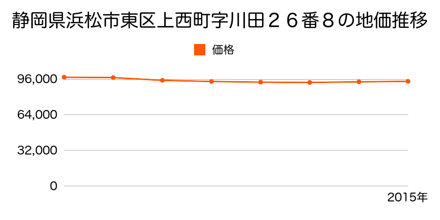 静岡県浜松市東区上西町字川田２６番８の地価推移のグラフ