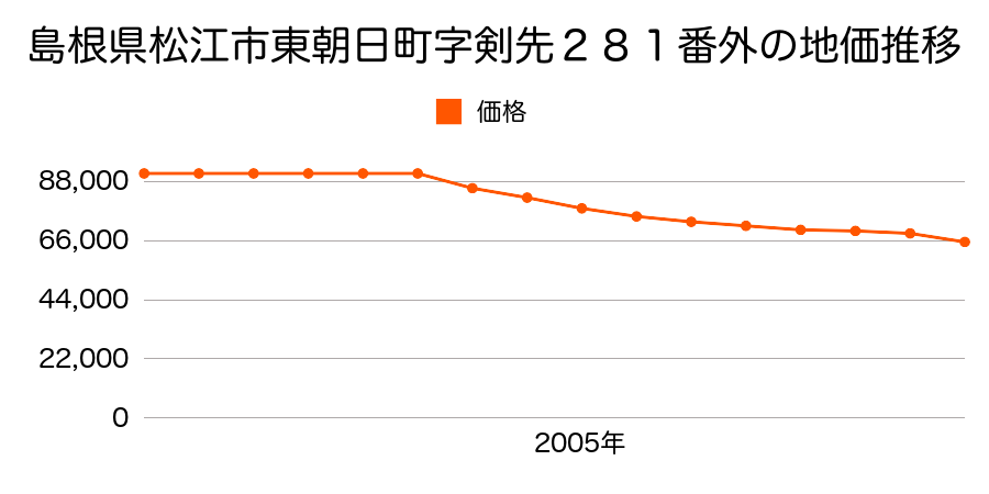 島根県松江市東朝日町字釼先２８１番外の地価推移のグラフ