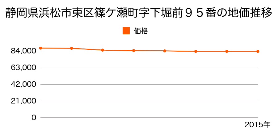 静岡県浜松市東区篠ケ瀬町字下堀前９５番の地価推移のグラフ