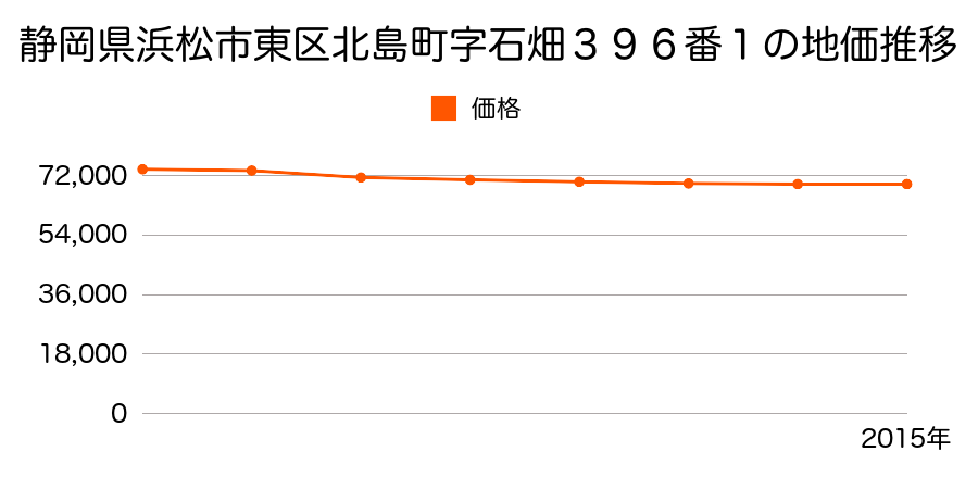 静岡県浜松市東区北島町字石畑３９６番１の地価推移のグラフ
