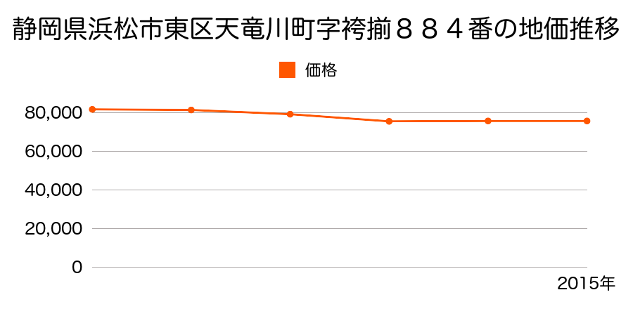 静岡県浜松市東区小池町字江原１６０３番１外の地価推移のグラフ