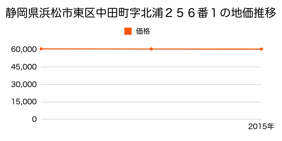 静岡県浜松市東区市野町字別所１９５３番３の地価推移のグラフ