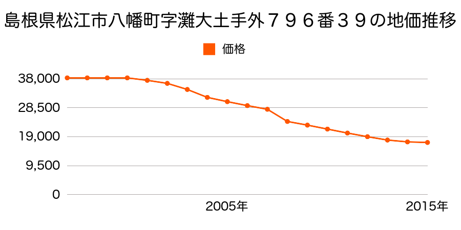 島根県松江市八幡町字大土手外９５３番１７の地価推移のグラフ