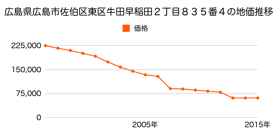 新潟県新潟市東区船江町１丁目８６番５０の地価推移のグラフ