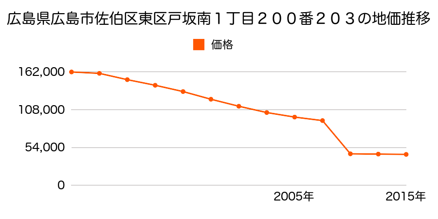 新潟県新潟市東区海老ケ瀬字新堀北１０８７番１０外の地価推移のグラフ