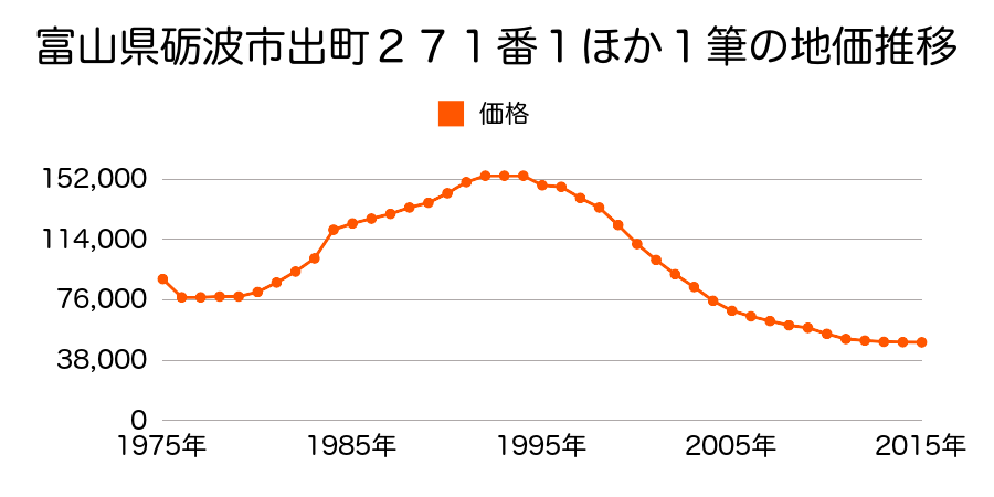 富山県砺波市太郎丸字鍋島３００８番１の地価推移のグラフ