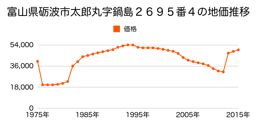 富山県砺波市豊町１丁目１３１番２の地価推移のグラフ