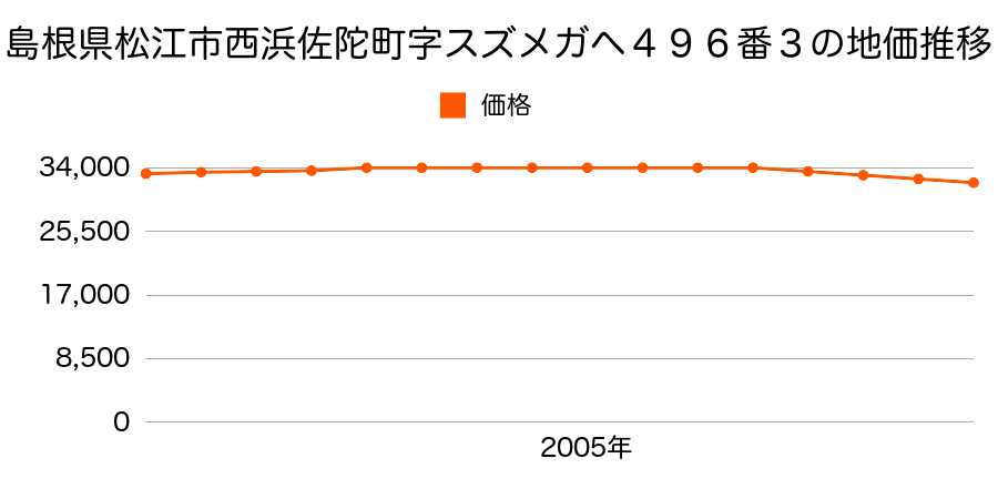 島根県松江市西浜佐陀町字スズメガエ４９６番３の地価推移のグラフ
