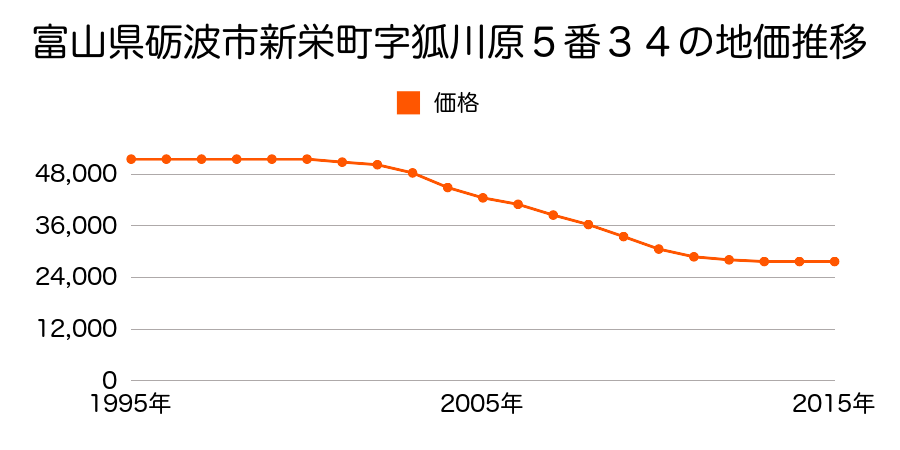 富山県砺波市新栄町字狐川原５番３４の地価推移のグラフ