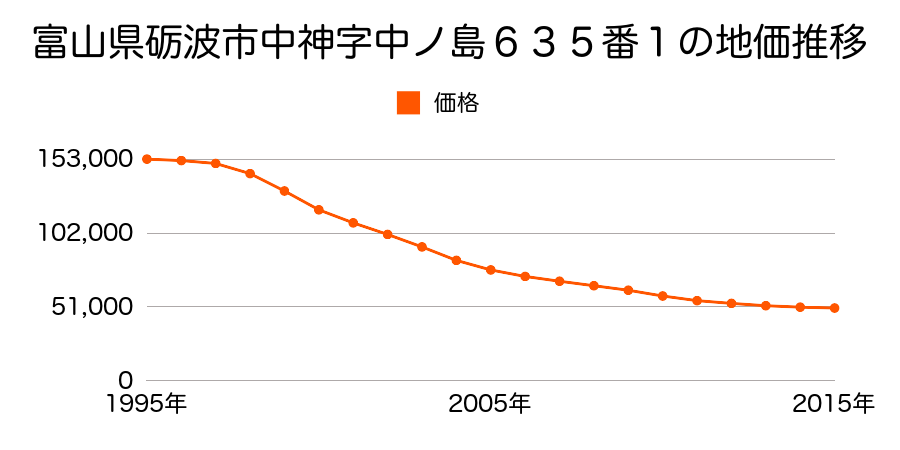 富山県砺波市平和町１５番の地価推移のグラフ