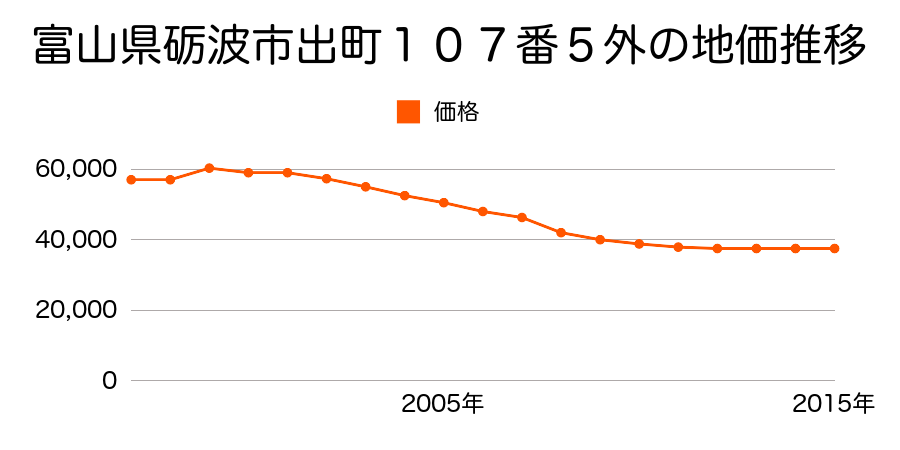 富山県砺波市鷹栖出字宮島３１０番２６の地価推移のグラフ