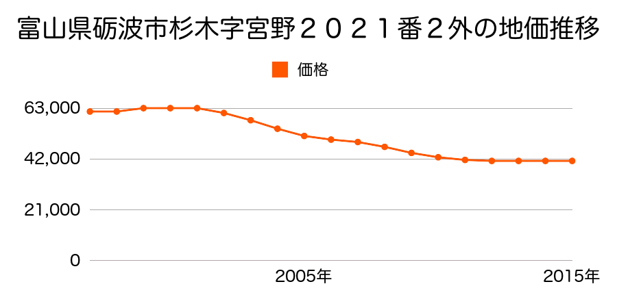 富山県砺波市平成町６番３の地価推移のグラフ