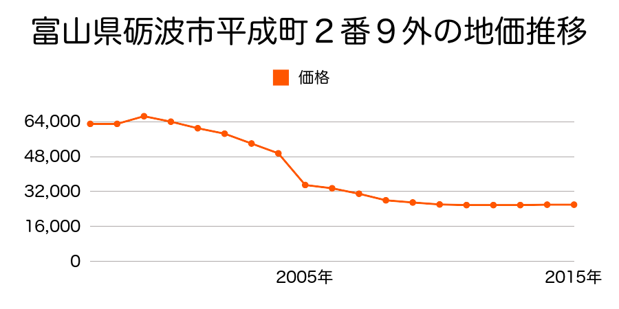 富山県砺波市三郎丸１１番１６の地価推移のグラフ