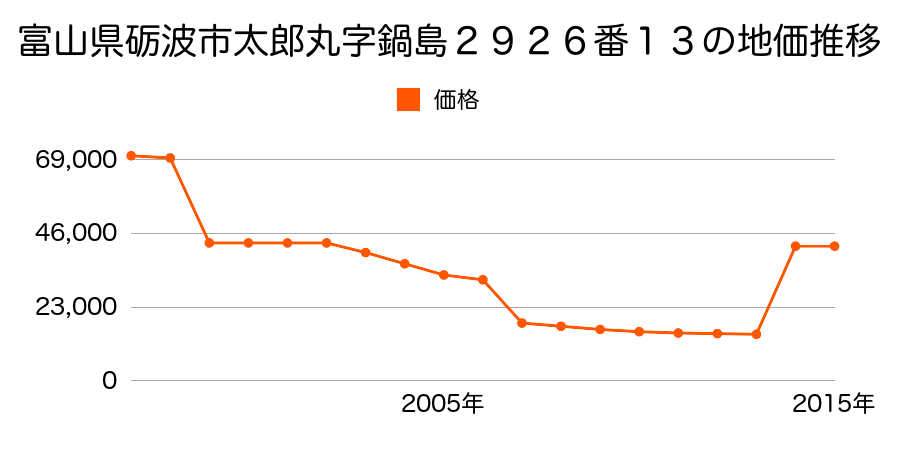 富山県砺波市平和町１４３番の地価推移のグラフ