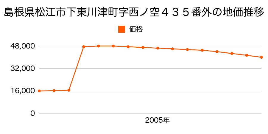島根県松江市東忌部町８３番７８の地価推移のグラフ