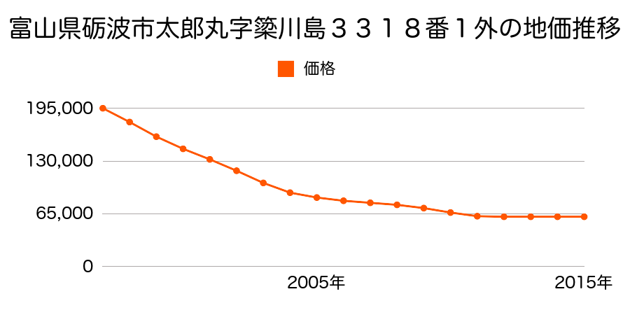 富山県砺波市表町２５３番外の地価推移のグラフ
