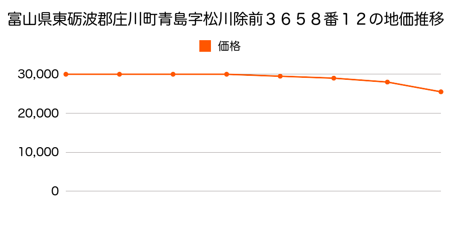 富山県東礪波郡庄川町青島字松川除前３６５８番１２の地価推移のグラフ