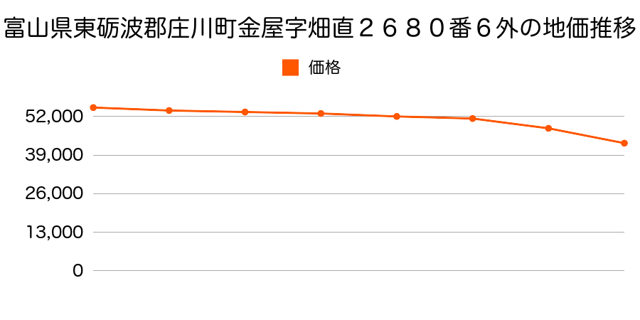 富山県東礪波郡庄川町金屋字畑直２６７９番１外の地価推移のグラフ