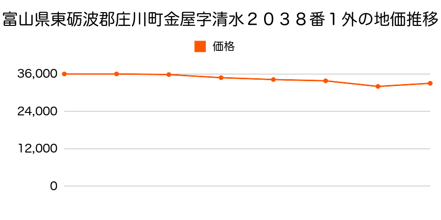 富山県東礪波郡庄川町示野字清水３９０番１外の地価推移のグラフ