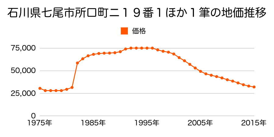 石川県七尾市南藤橋町巳７番２４外の地価推移のグラフ