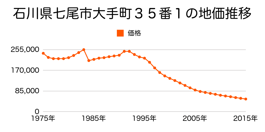 石川県七尾市府中町１２番１の地価推移のグラフ