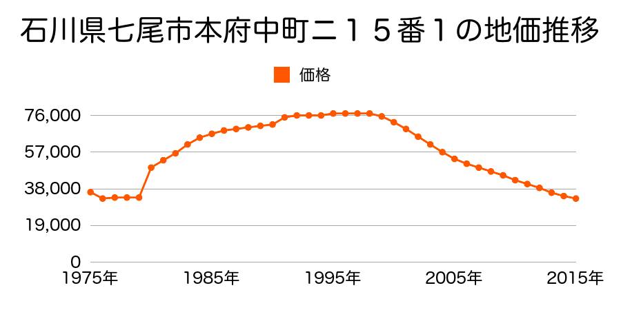 石川県七尾市郡町弐１７番１１の地価推移のグラフ