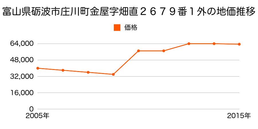 富山県砺波市太郎丸字堀田島３９０３番１の地価推移のグラフ