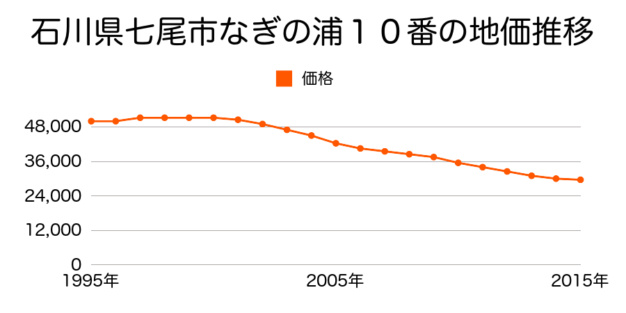 石川県七尾市なぎの浦１０番の地価推移のグラフ