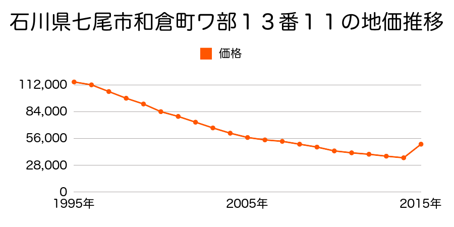石川県七尾市和倉町ワ２０番８の地価推移のグラフ