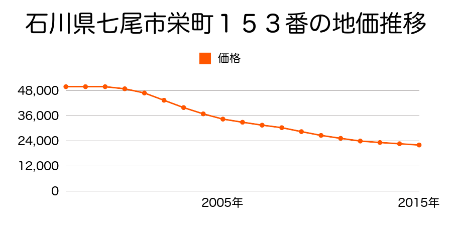 石川県七尾市栄町１５３番外の地価推移のグラフ