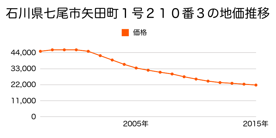 石川県七尾市矢田町壱号２１０番３の地価推移のグラフ