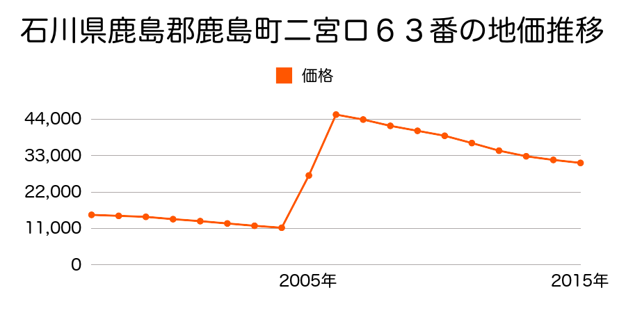 佐賀県鹿島市大字高津原字柏５５９番２の地価推移のグラフ