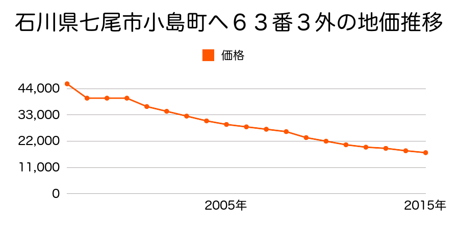 石川県七尾市松百町六３４番１８の地価推移のグラフ